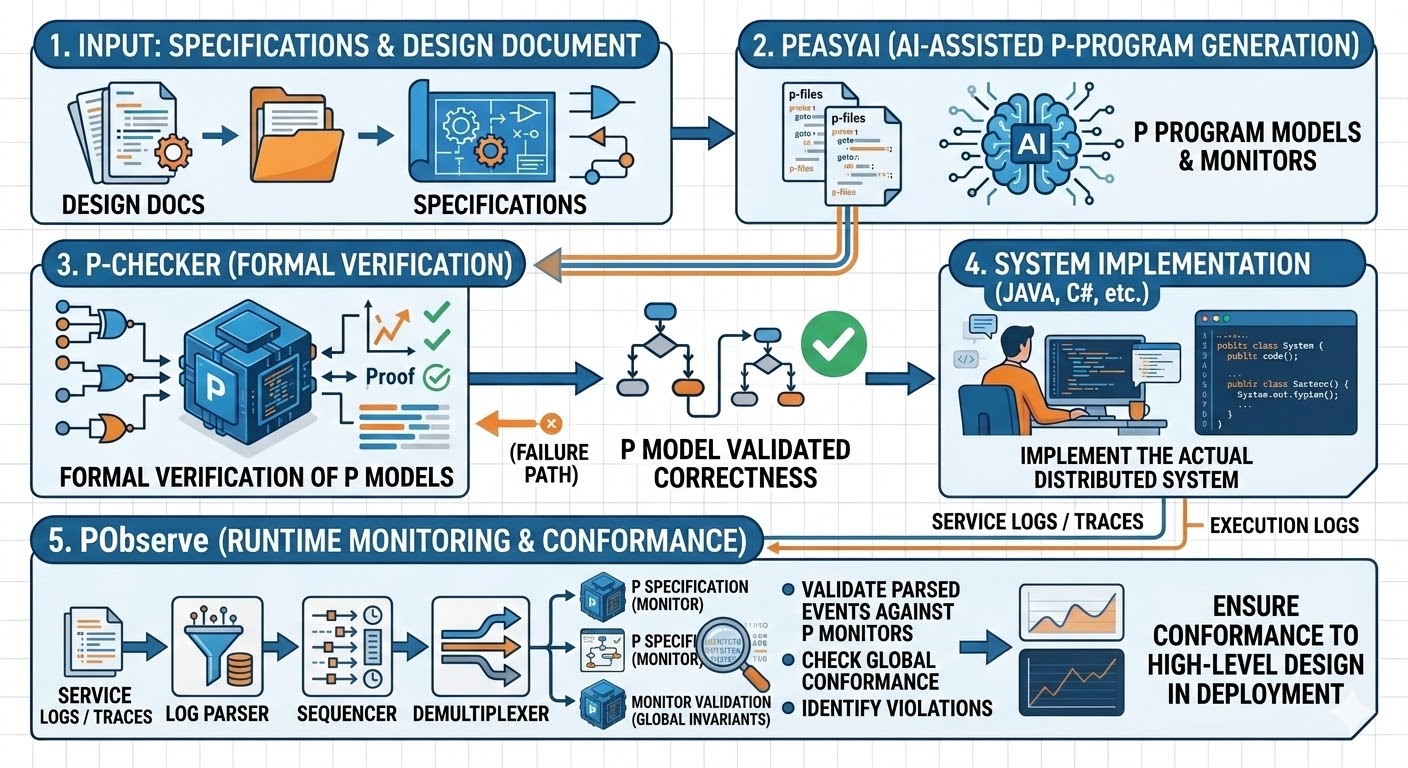 P framework toolchain overview