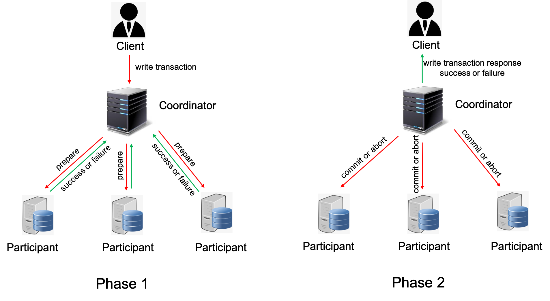 2 Phase Commit Protocol Javatpoint